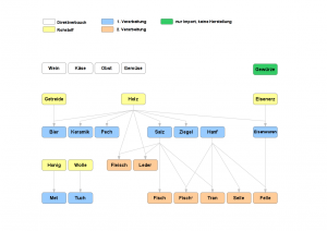 Produktbaum / Produktionsketten