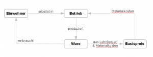 Schema zu Produktion und Verbrauch